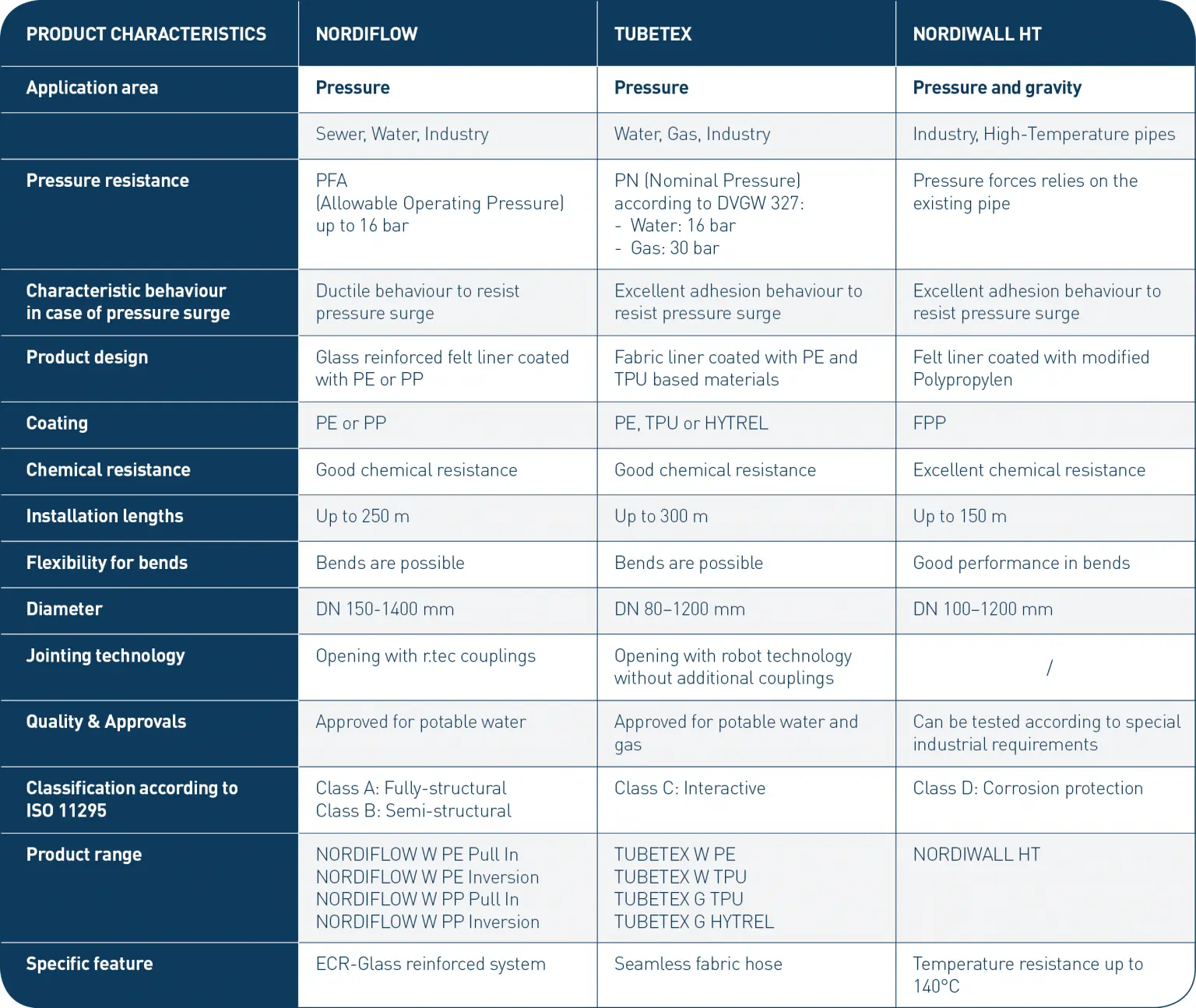 2020_Table_Comparison_NORDIFLOW-TUBETEX-NORDIWALL-HT-1536x1295.webp